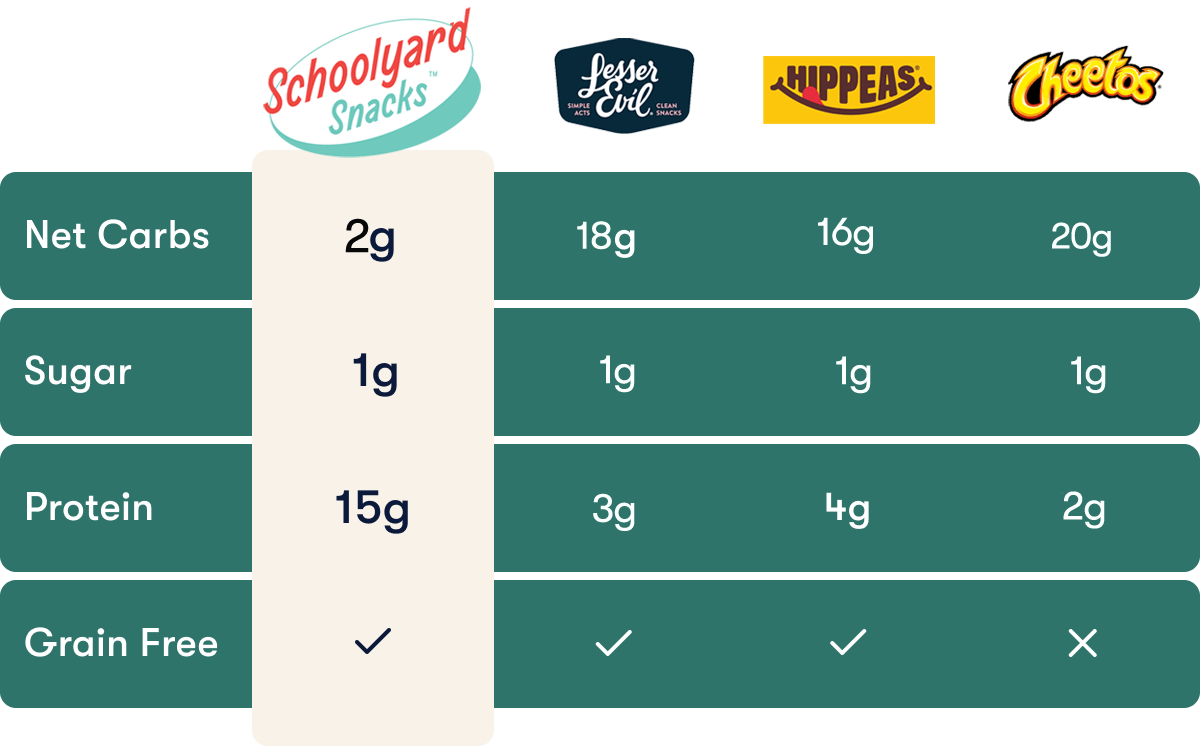 Cheddar Protein Puffs (12 Bags)